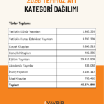 YAYBİR, 2026 temmuz ayı bandrol verilerini açıkladı